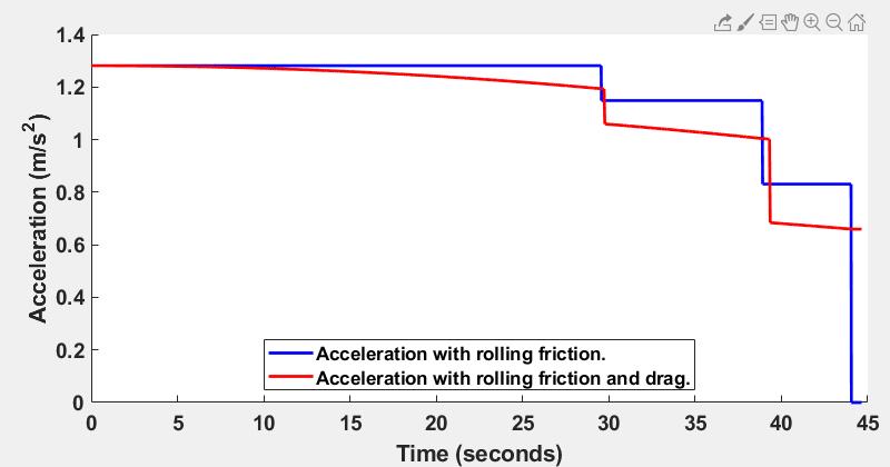 graph acceleration vs time