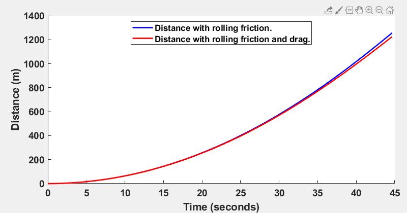 graph distance vs time