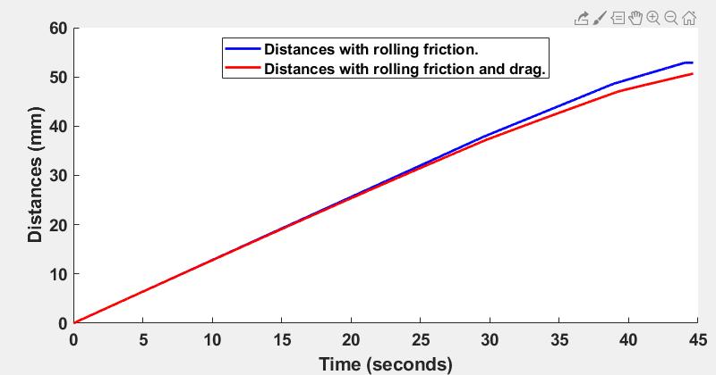 graph distances vs time