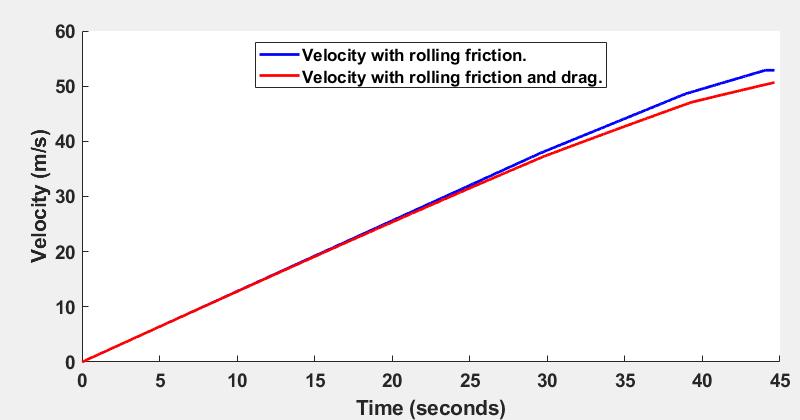 graph velocity vs time